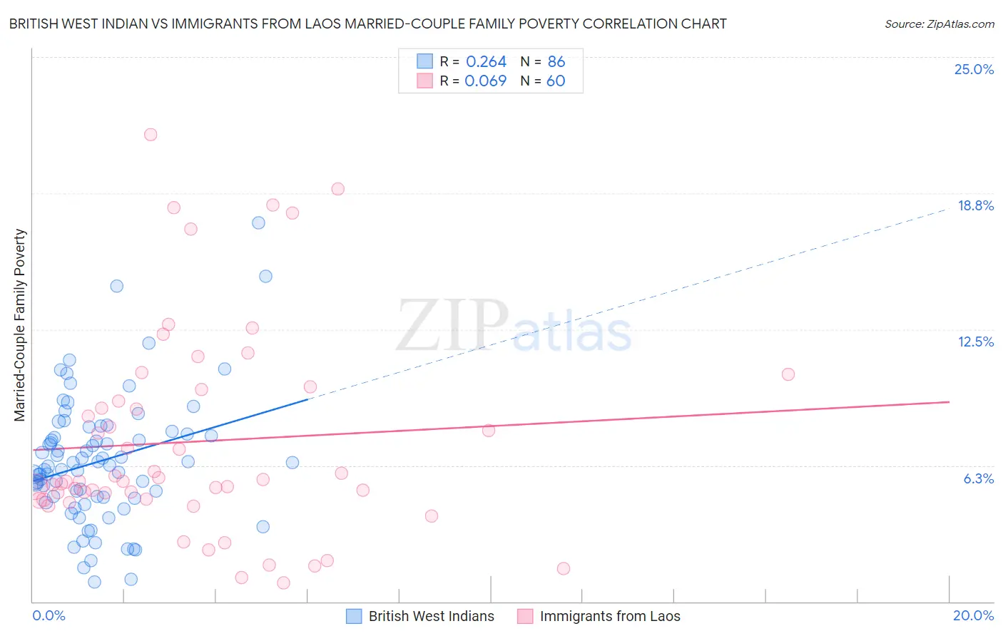 British West Indian vs Immigrants from Laos Married-Couple Family Poverty