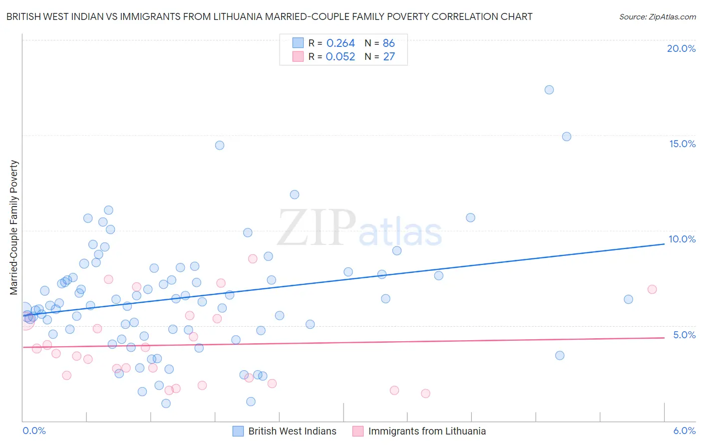 British West Indian vs Immigrants from Lithuania Married-Couple Family Poverty