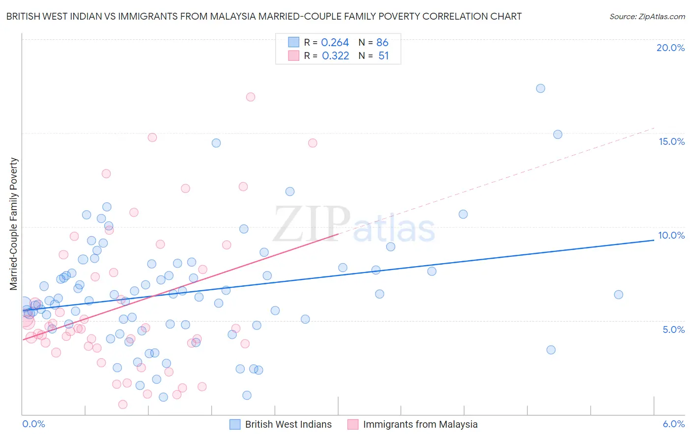 British West Indian vs Immigrants from Malaysia Married-Couple Family Poverty