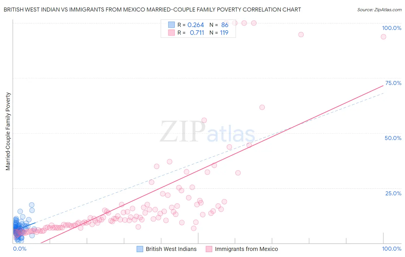 British West Indian vs Immigrants from Mexico Married-Couple Family Poverty