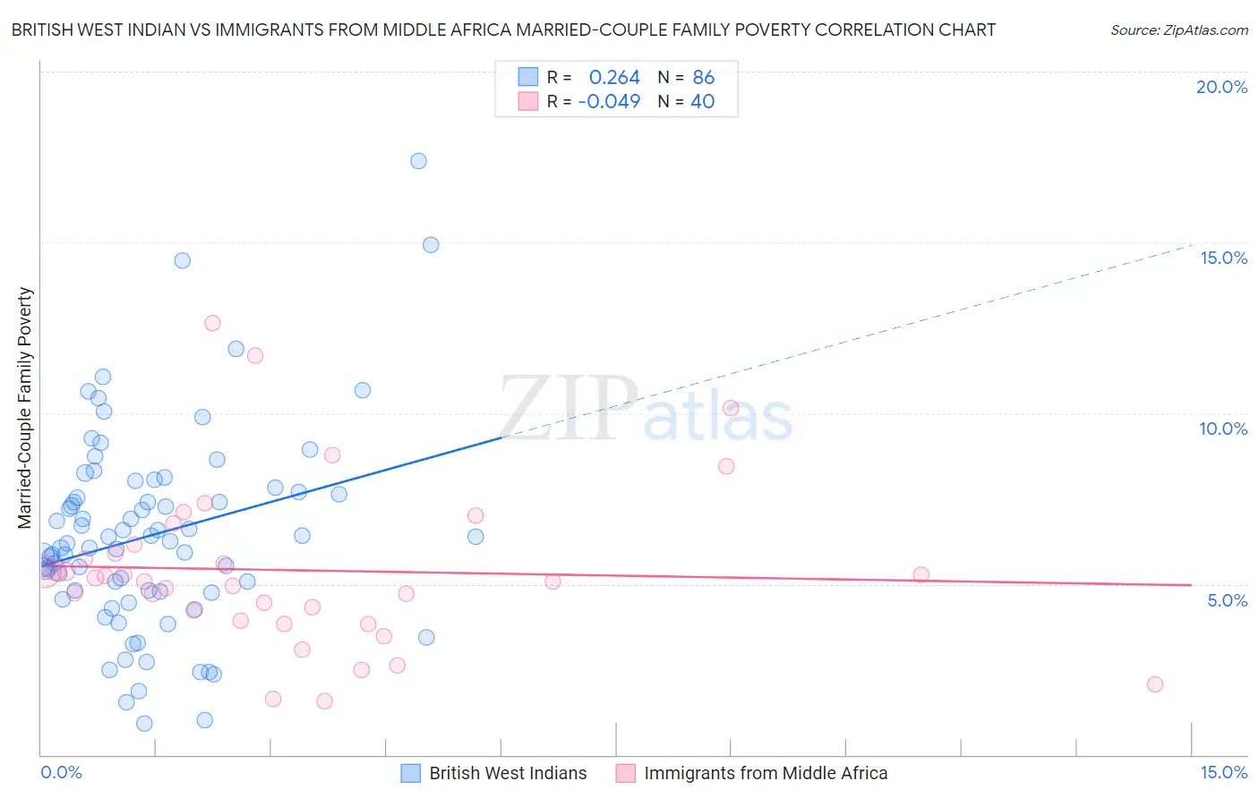 British West Indian vs Immigrants from Middle Africa Married-Couple Family Poverty