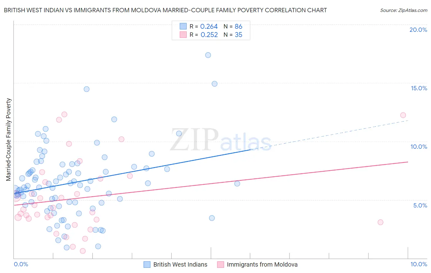 British West Indian vs Immigrants from Moldova Married-Couple Family Poverty