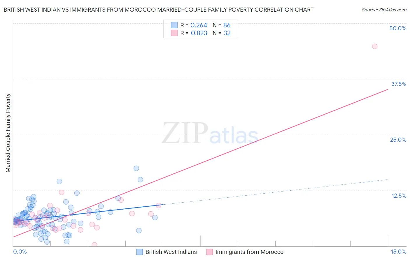 British West Indian vs Immigrants from Morocco Married-Couple Family Poverty