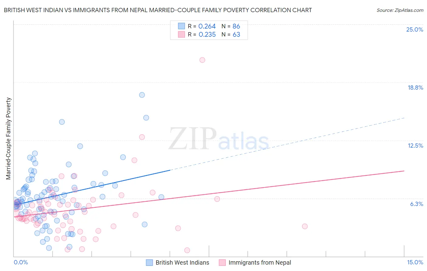 British West Indian vs Immigrants from Nepal Married-Couple Family Poverty