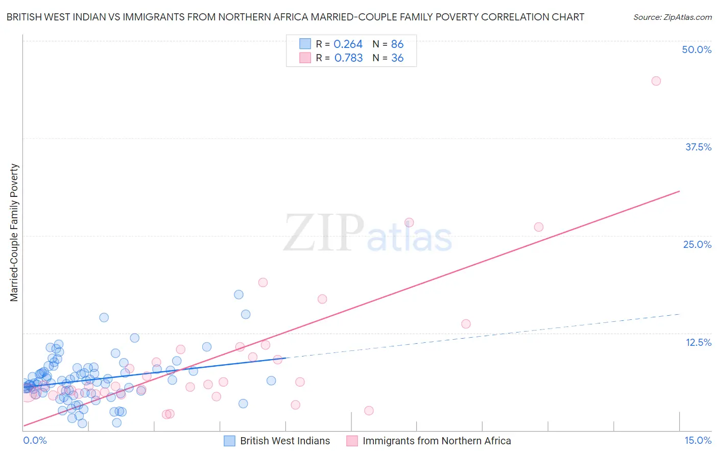 British West Indian vs Immigrants from Northern Africa Married-Couple Family Poverty