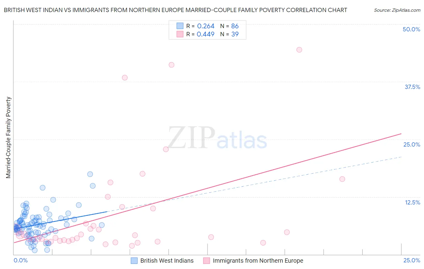 British West Indian vs Immigrants from Northern Europe Married-Couple Family Poverty