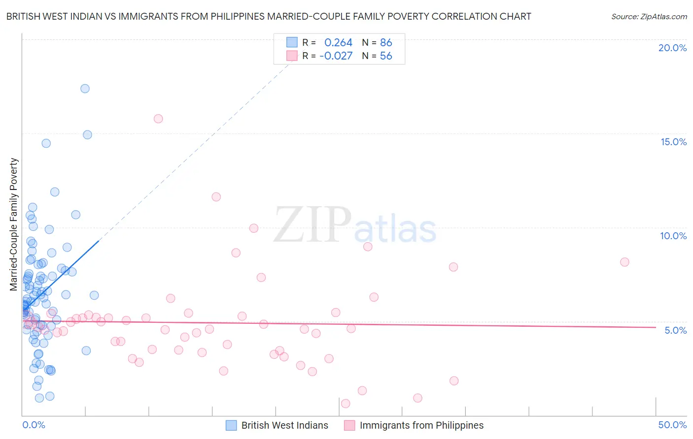 British West Indian vs Immigrants from Philippines Married-Couple Family Poverty