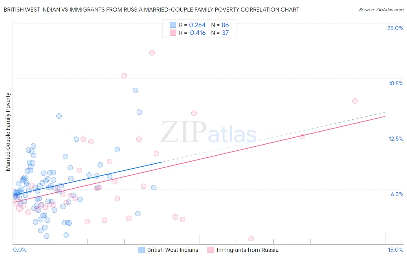 British West Indian vs Immigrants from Russia Married-Couple Family Poverty