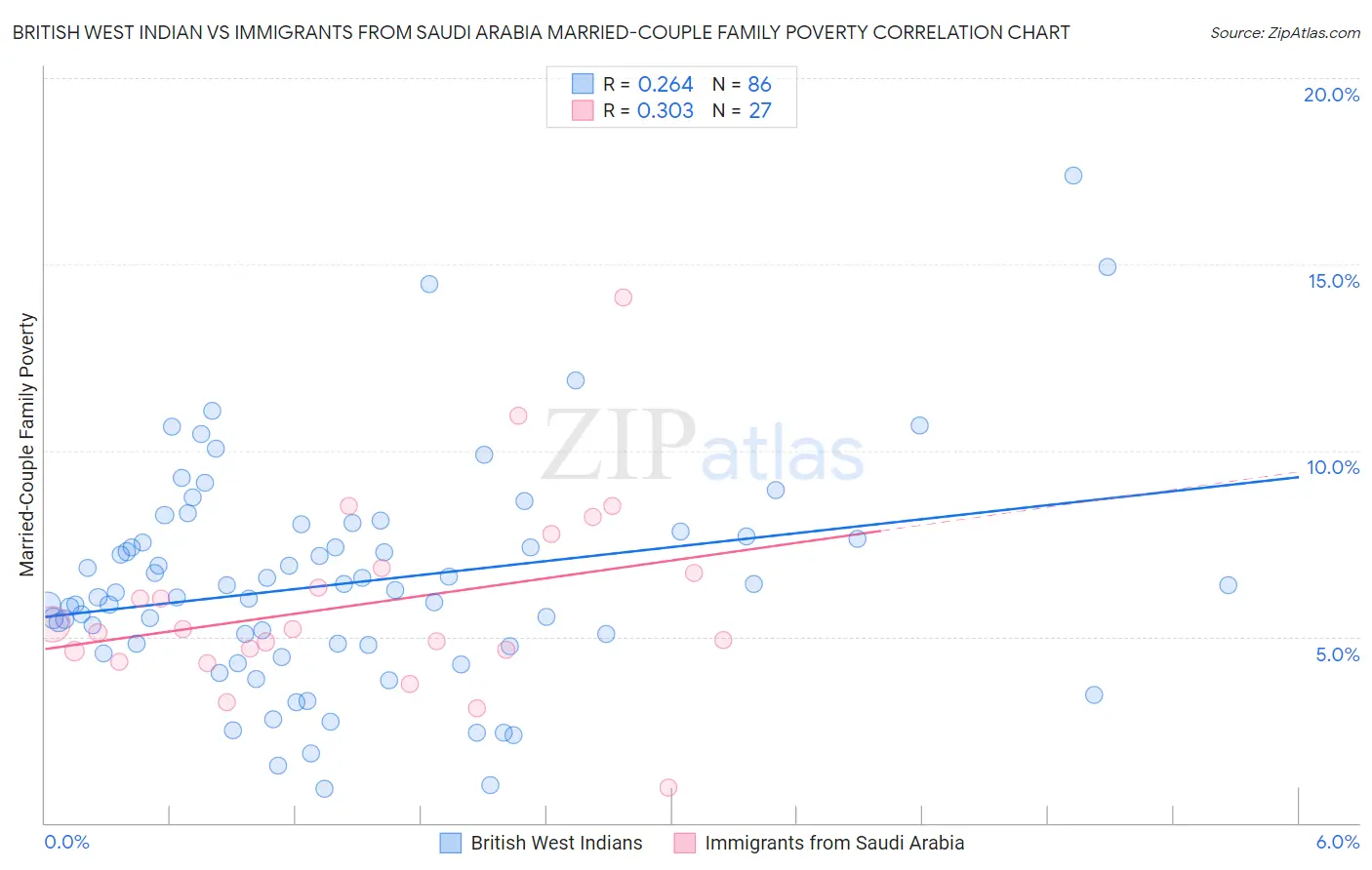 British West Indian vs Immigrants from Saudi Arabia Married-Couple Family Poverty