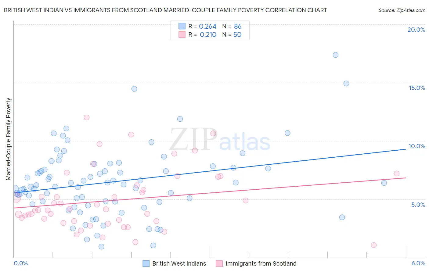 British West Indian vs Immigrants from Scotland Married-Couple Family Poverty