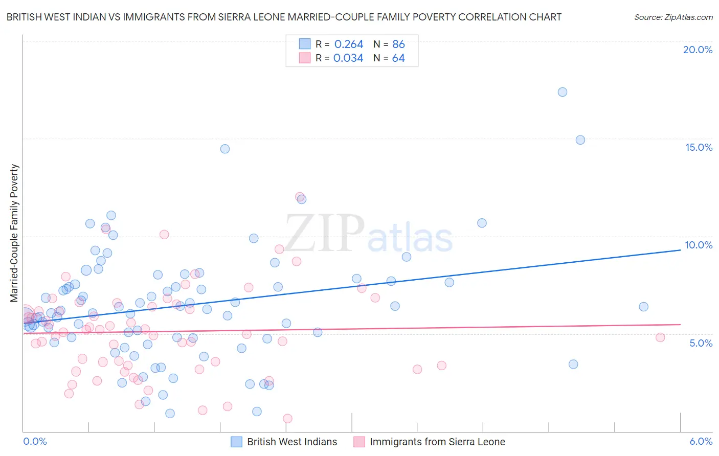 British West Indian vs Immigrants from Sierra Leone Married-Couple Family Poverty