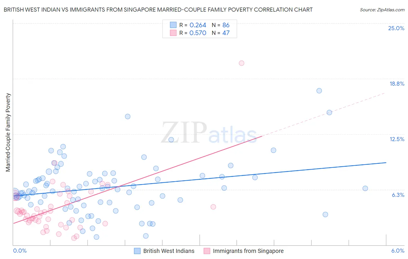 British West Indian vs Immigrants from Singapore Married-Couple Family Poverty