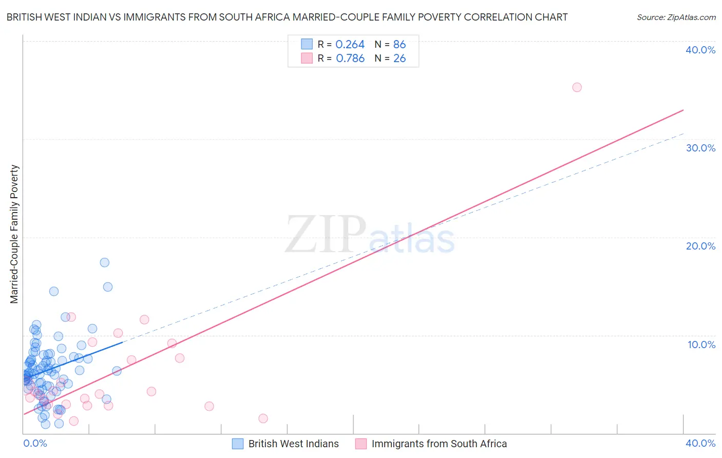 British West Indian vs Immigrants from South Africa Married-Couple Family Poverty