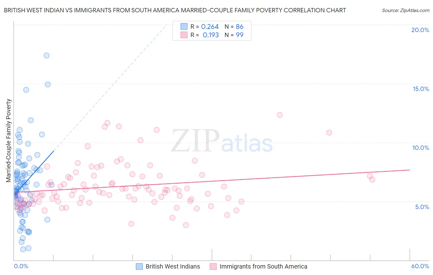 British West Indian vs Immigrants from South America Married-Couple Family Poverty