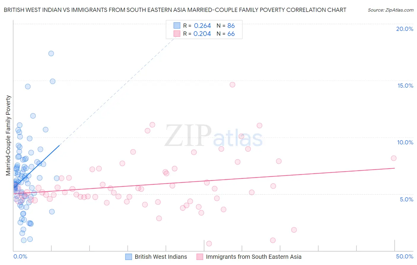 British West Indian vs Immigrants from South Eastern Asia Married-Couple Family Poverty