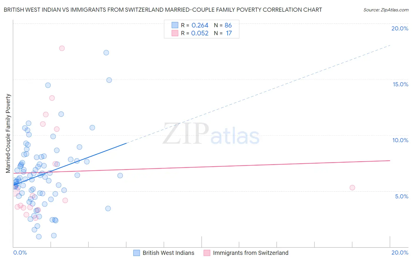 British West Indian vs Immigrants from Switzerland Married-Couple Family Poverty