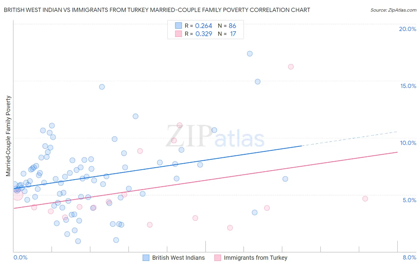 British West Indian vs Immigrants from Turkey Married-Couple Family Poverty