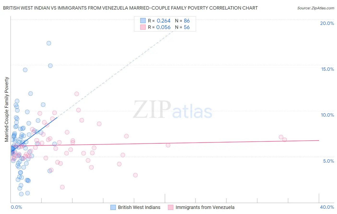 British West Indian vs Immigrants from Venezuela Married-Couple Family Poverty