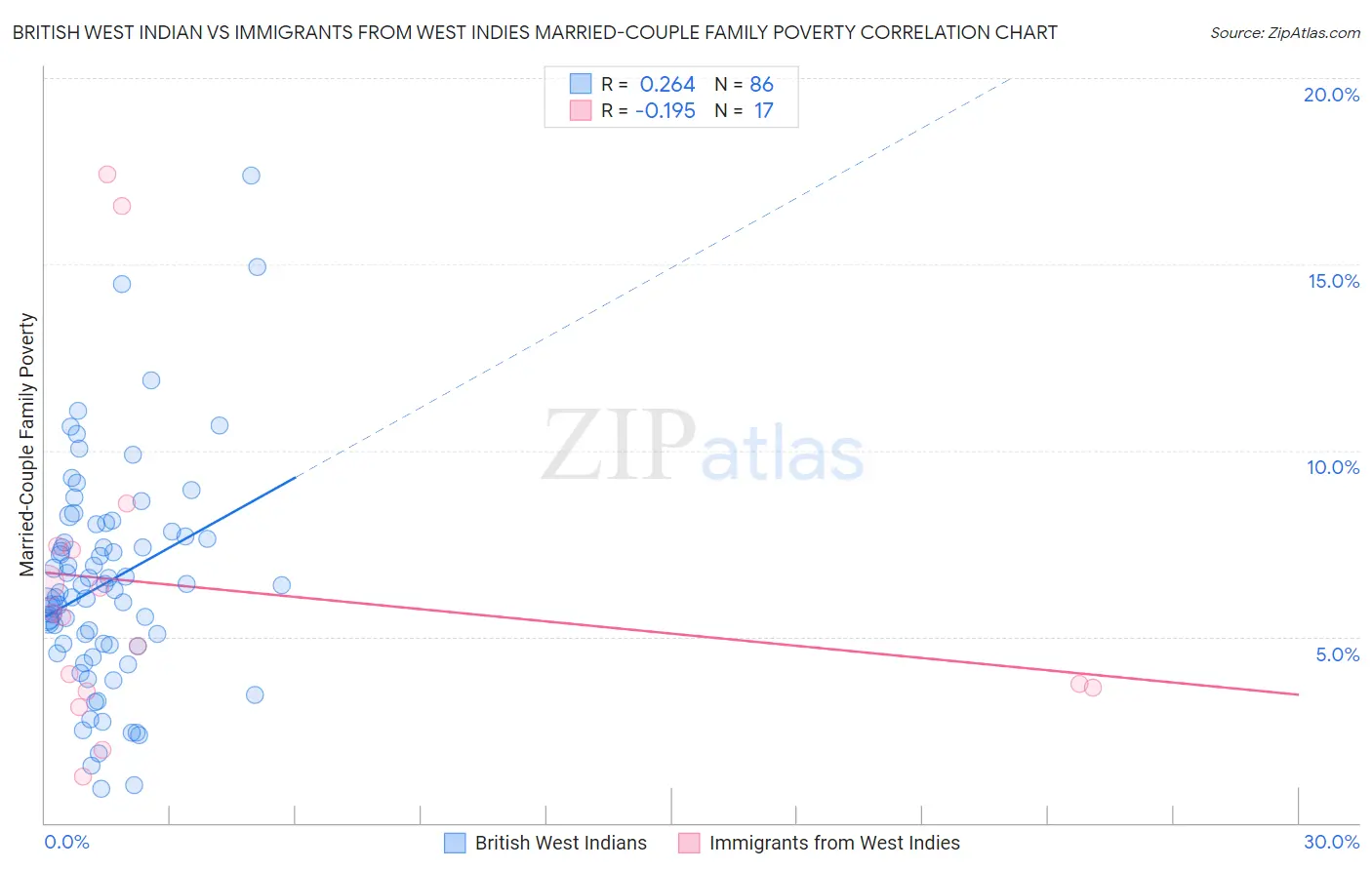 British West Indian vs Immigrants from West Indies Married-Couple Family Poverty