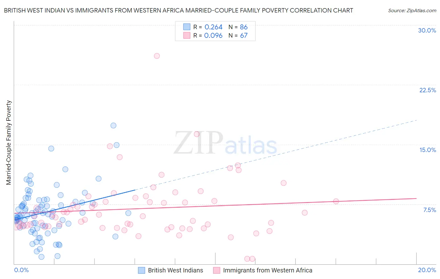 British West Indian vs Immigrants from Western Africa Married-Couple Family Poverty