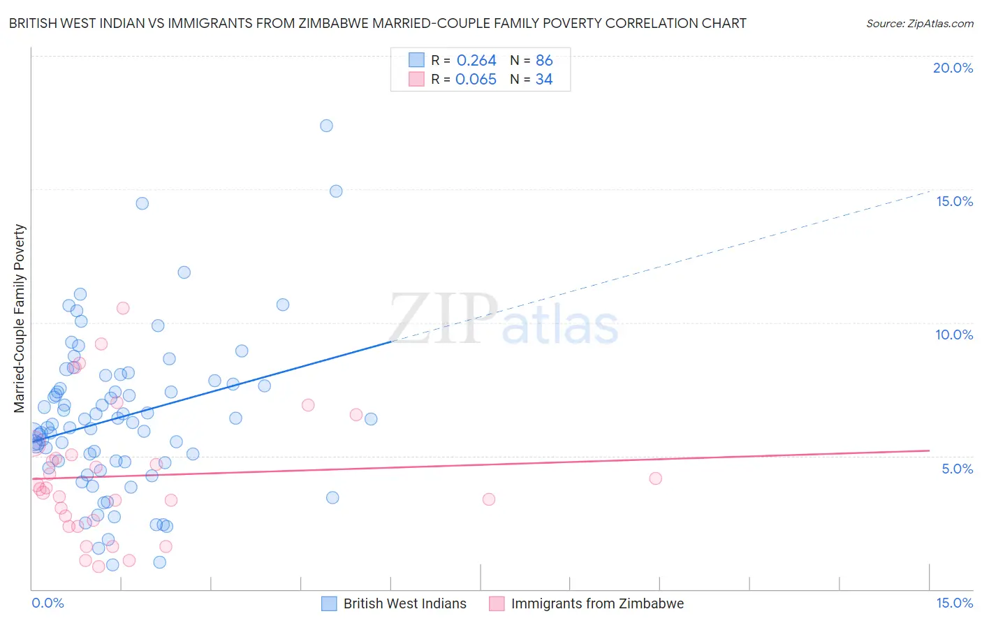 British West Indian vs Immigrants from Zimbabwe Married-Couple Family Poverty