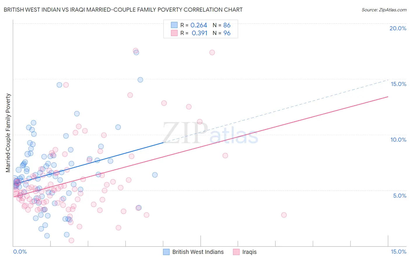 British West Indian vs Iraqi Married-Couple Family Poverty