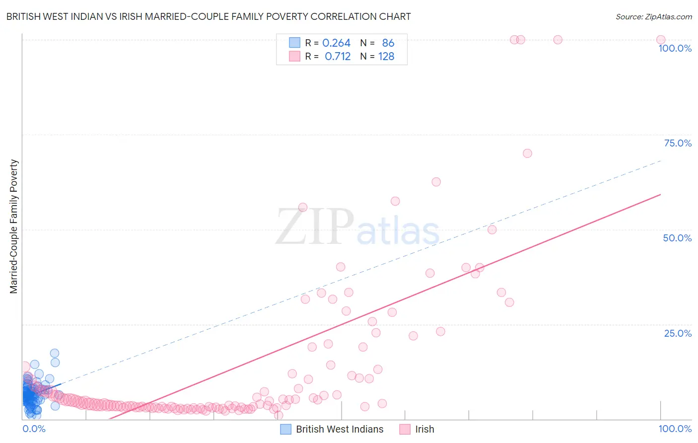 British West Indian vs Irish Married-Couple Family Poverty