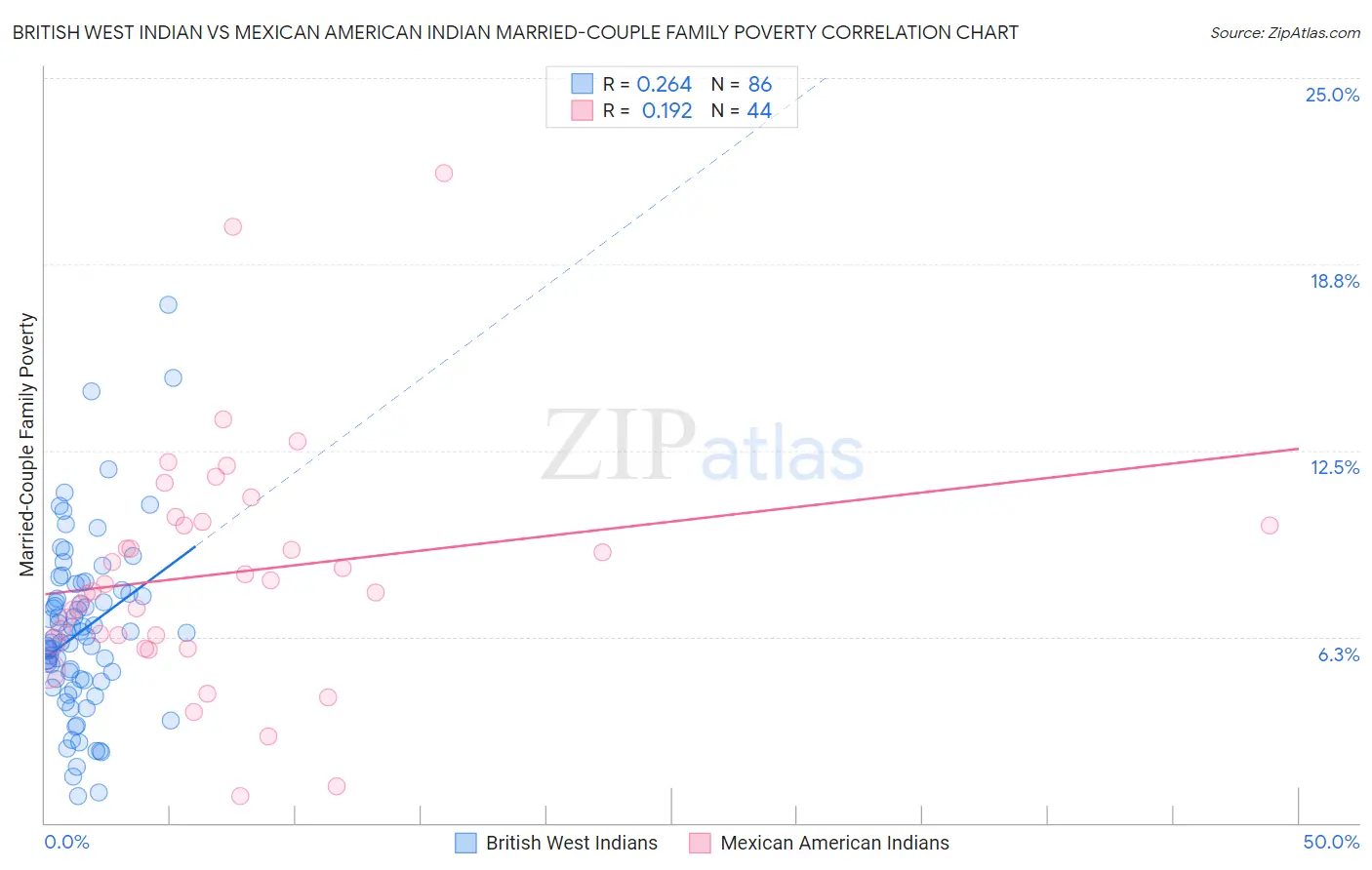 British West Indian vs Mexican American Indian Married-Couple Family Poverty