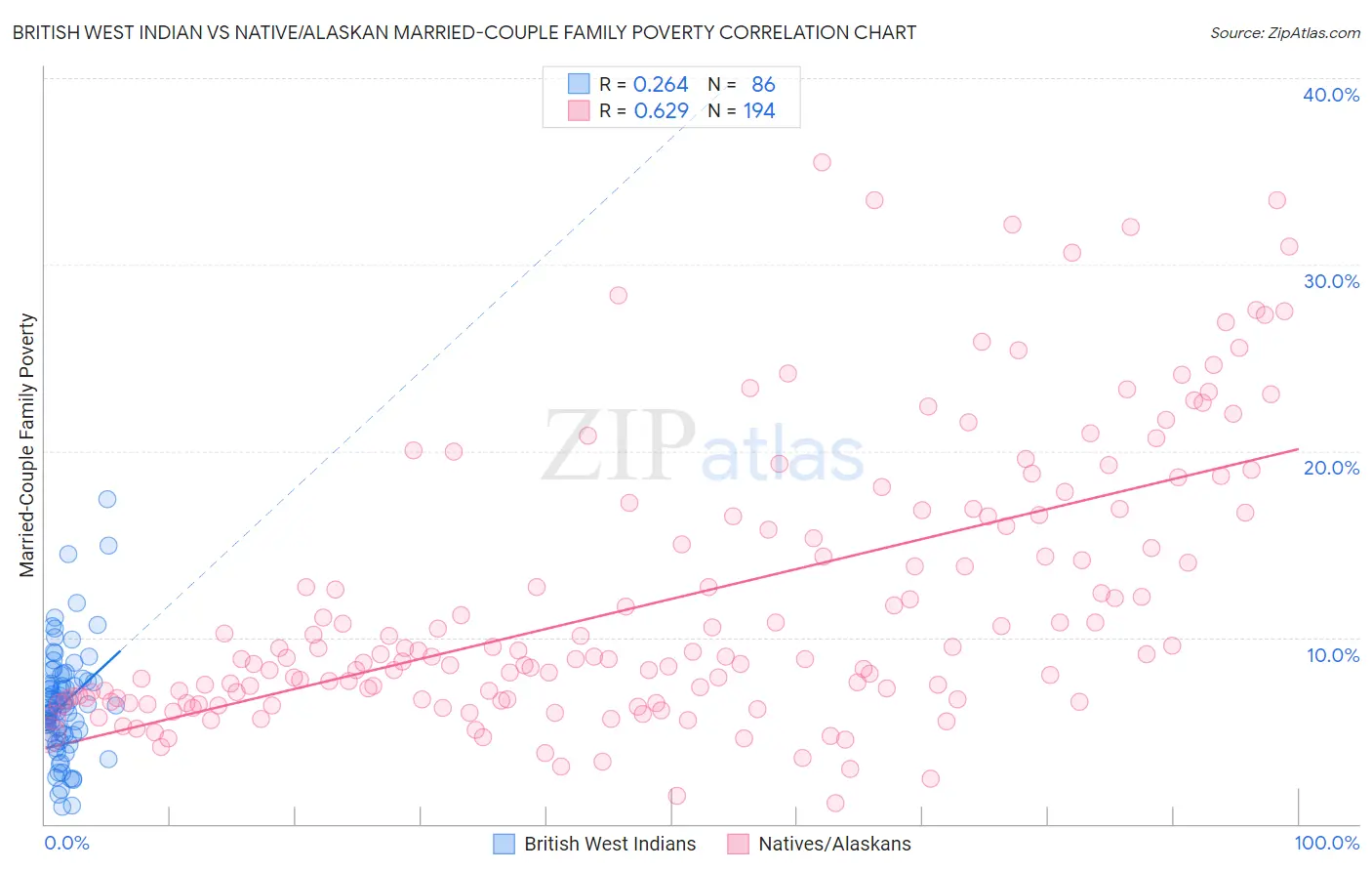 British West Indian vs Native/Alaskan Married-Couple Family Poverty