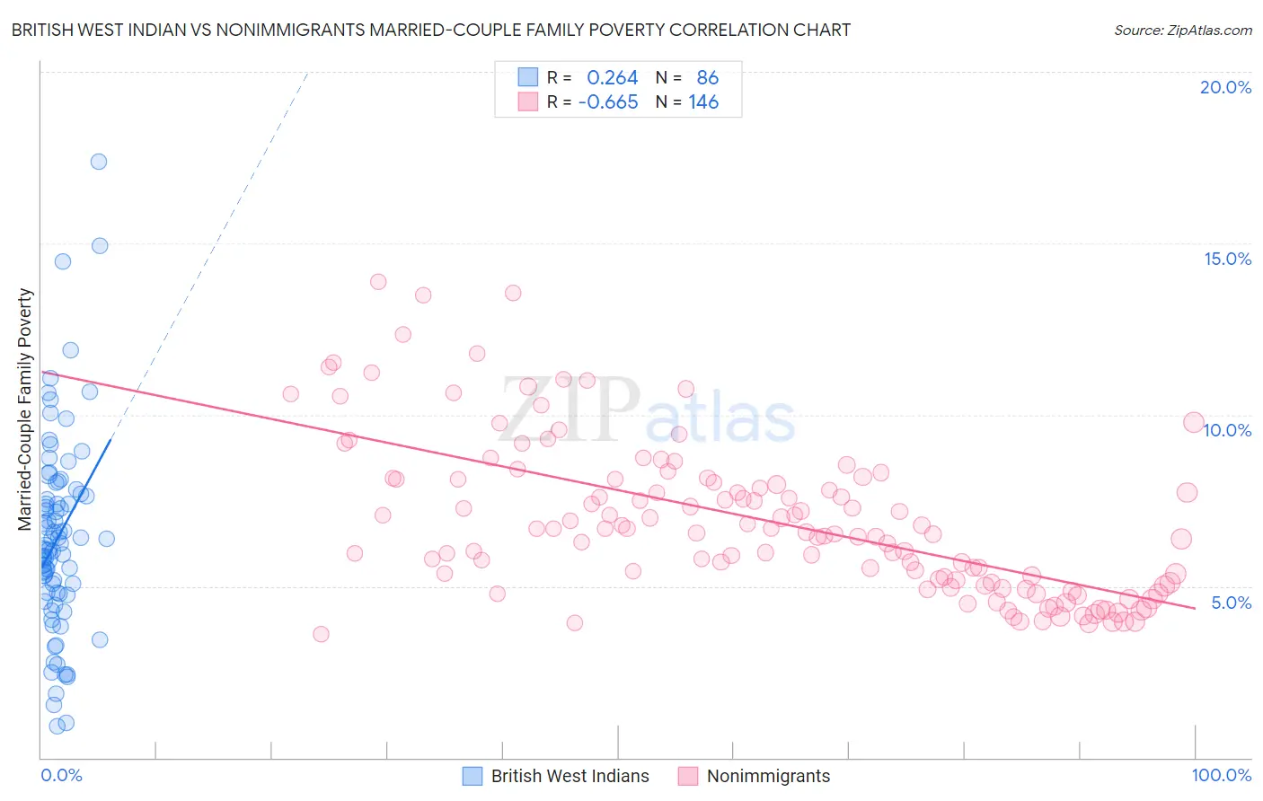 British West Indian vs Nonimmigrants Married-Couple Family Poverty