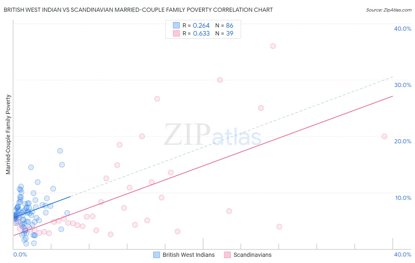 British West Indian vs Scandinavian Married-Couple Family Poverty