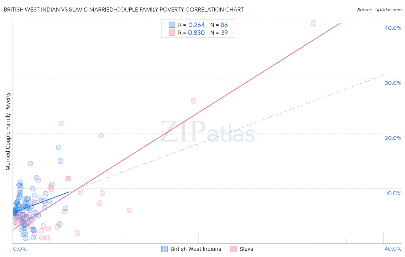 British West Indian vs Slavic Married-Couple Family Poverty