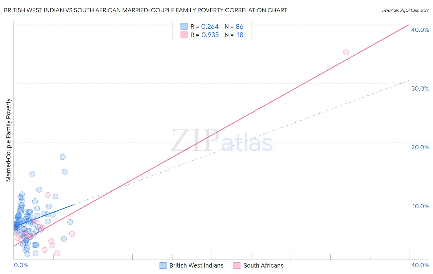 British West Indian vs South African Married-Couple Family Poverty