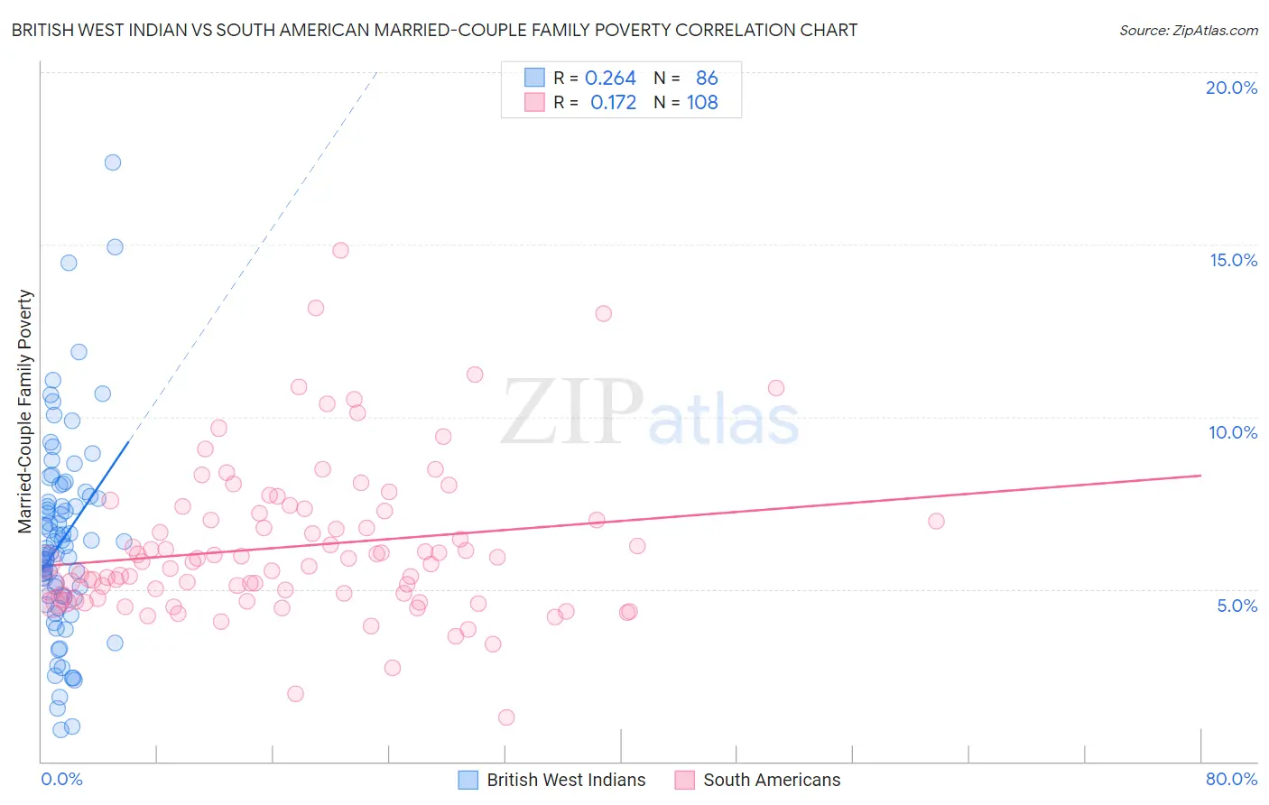 British West Indian vs South American Married-Couple Family Poverty