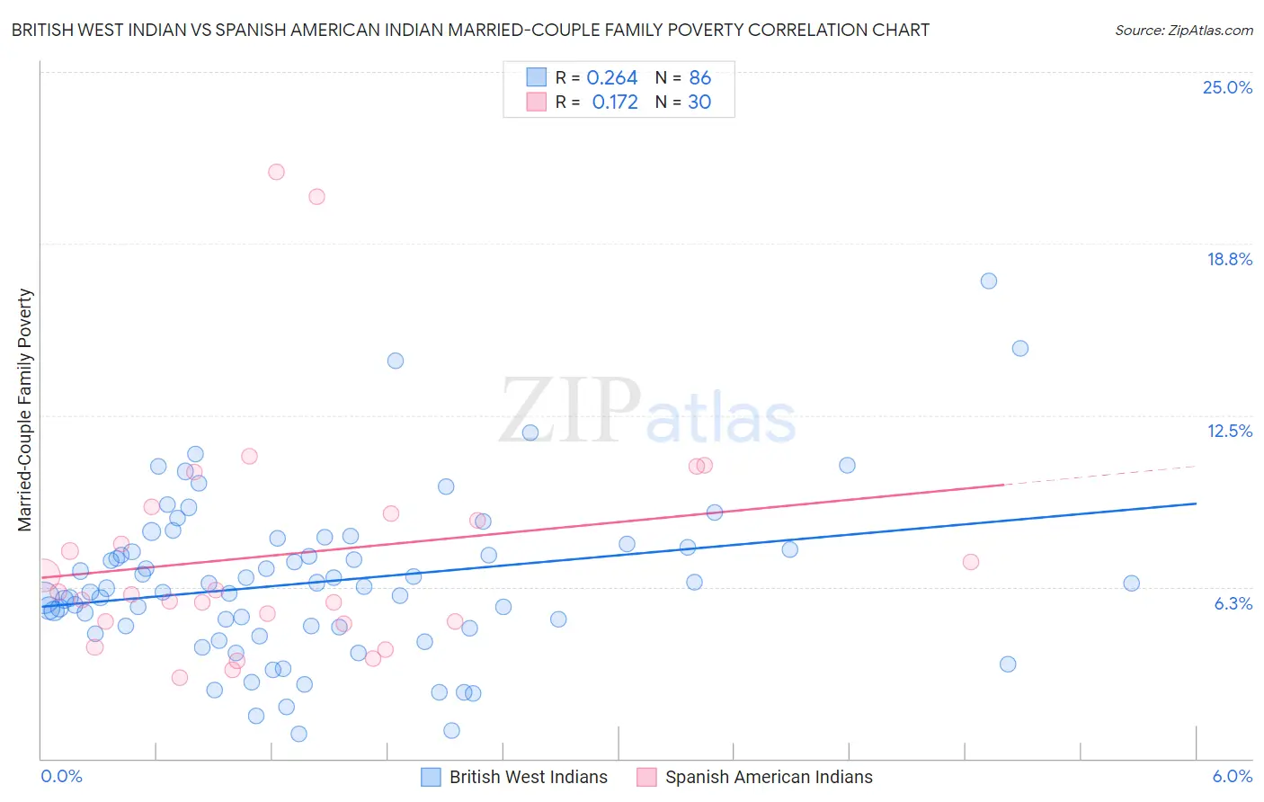 British West Indian vs Spanish American Indian Married-Couple Family Poverty