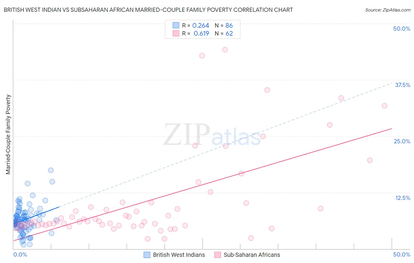 British West Indian vs Subsaharan African Married-Couple Family Poverty