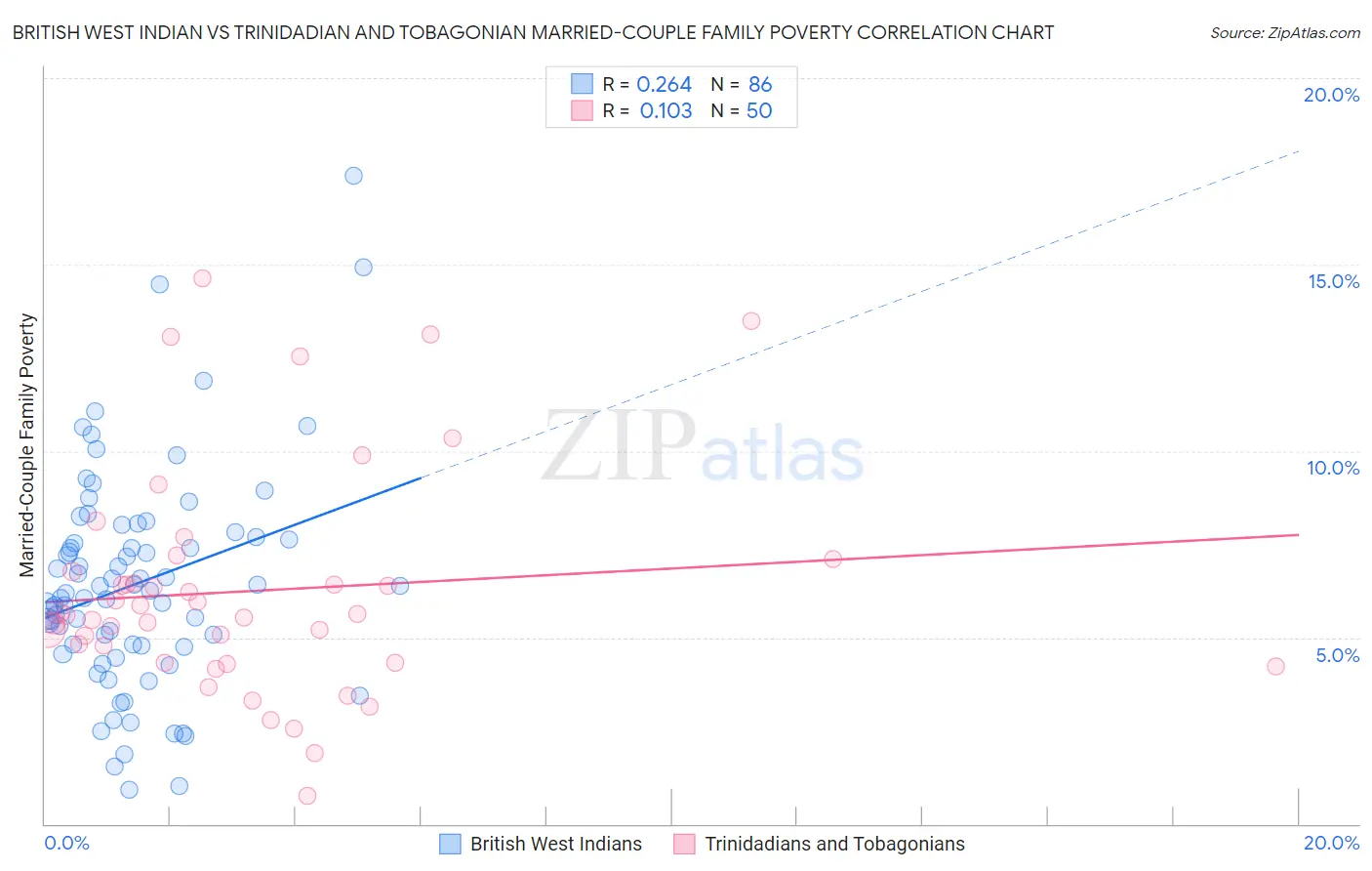 British West Indian vs Trinidadian and Tobagonian Married-Couple Family Poverty