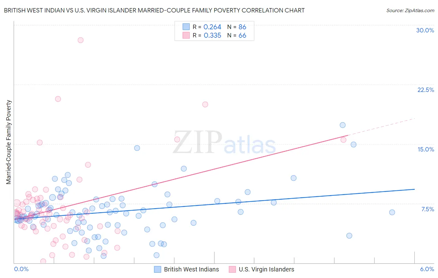 British West Indian vs U.S. Virgin Islander Married-Couple Family Poverty