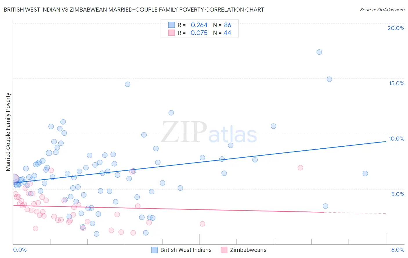 British West Indian vs Zimbabwean Married-Couple Family Poverty