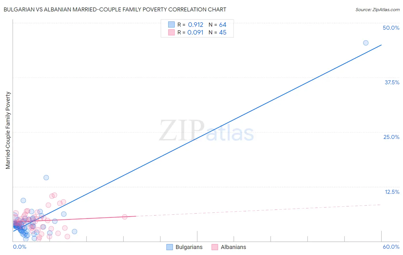 Bulgarian vs Albanian Married-Couple Family Poverty