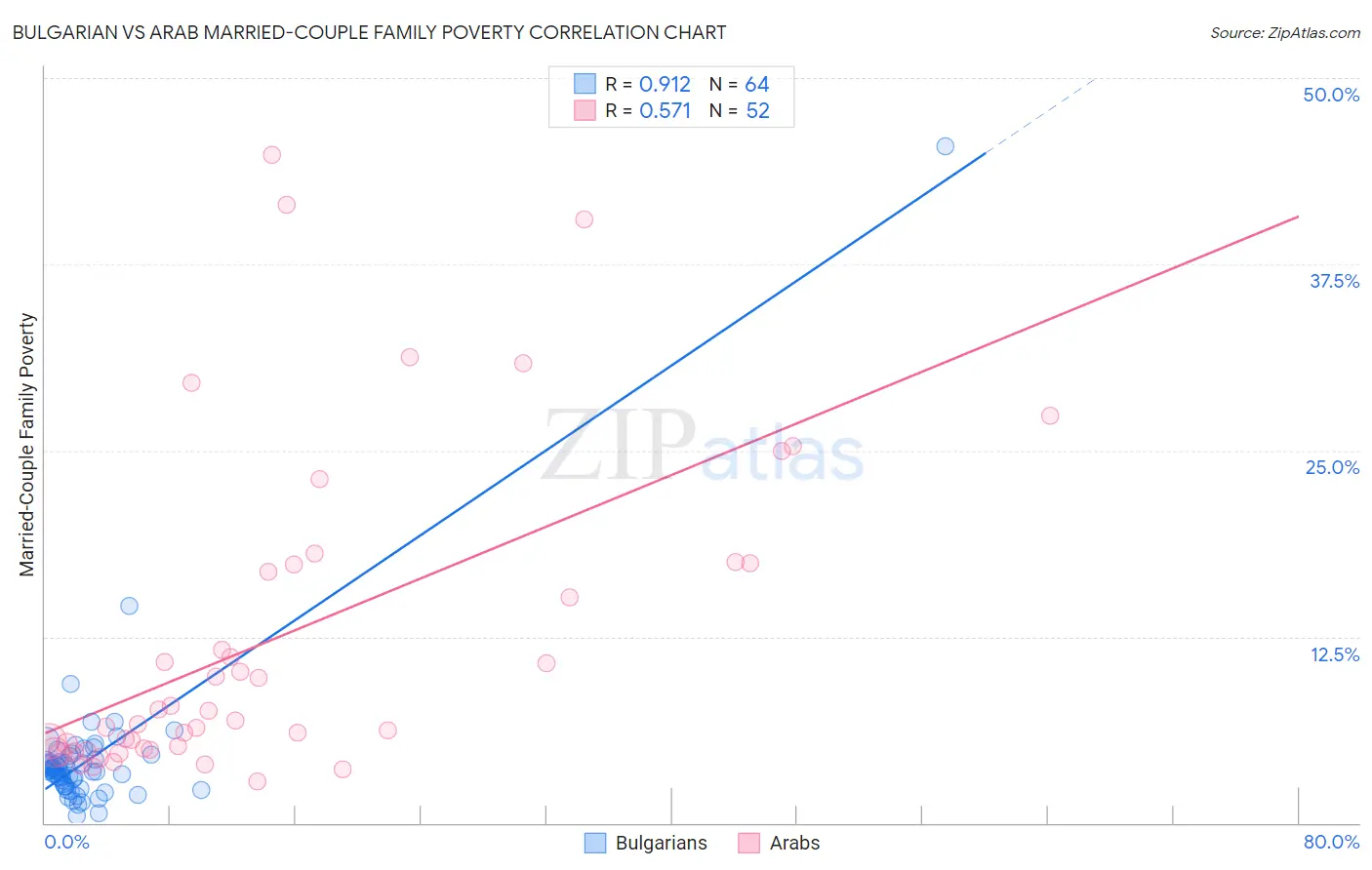 Bulgarian vs Arab Married-Couple Family Poverty