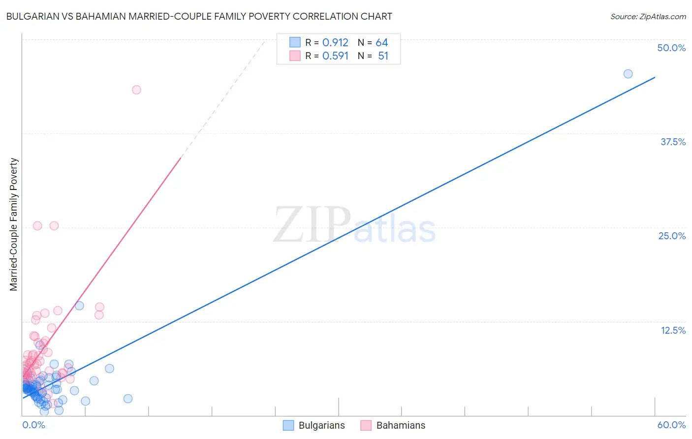 Bulgarian vs Bahamian Married-Couple Family Poverty