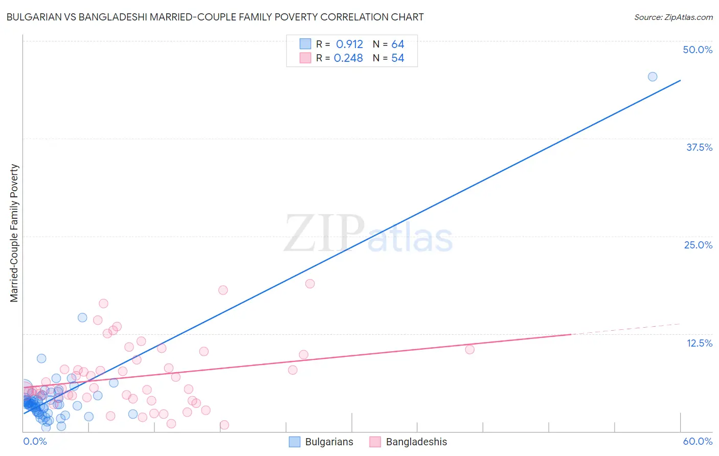 Bulgarian vs Bangladeshi Married-Couple Family Poverty