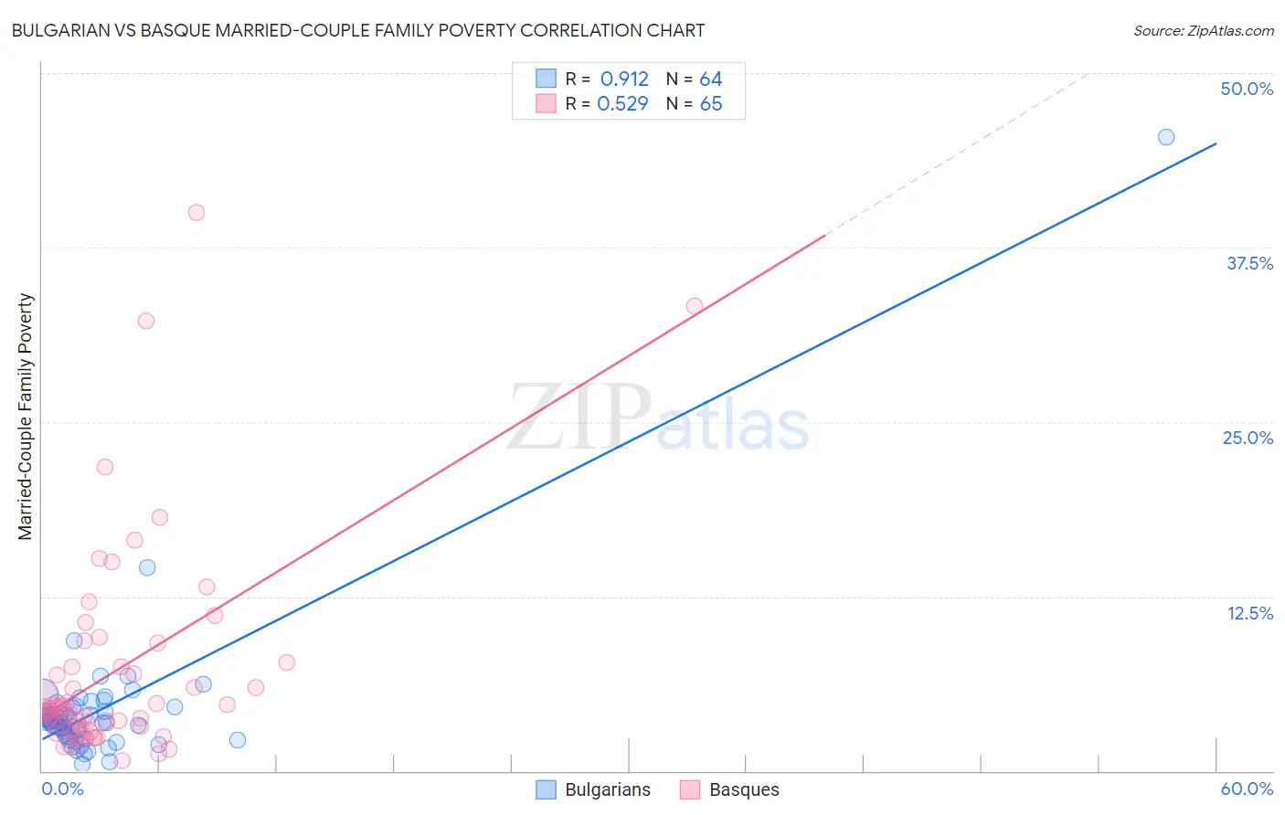 Bulgarian vs Basque Married-Couple Family Poverty