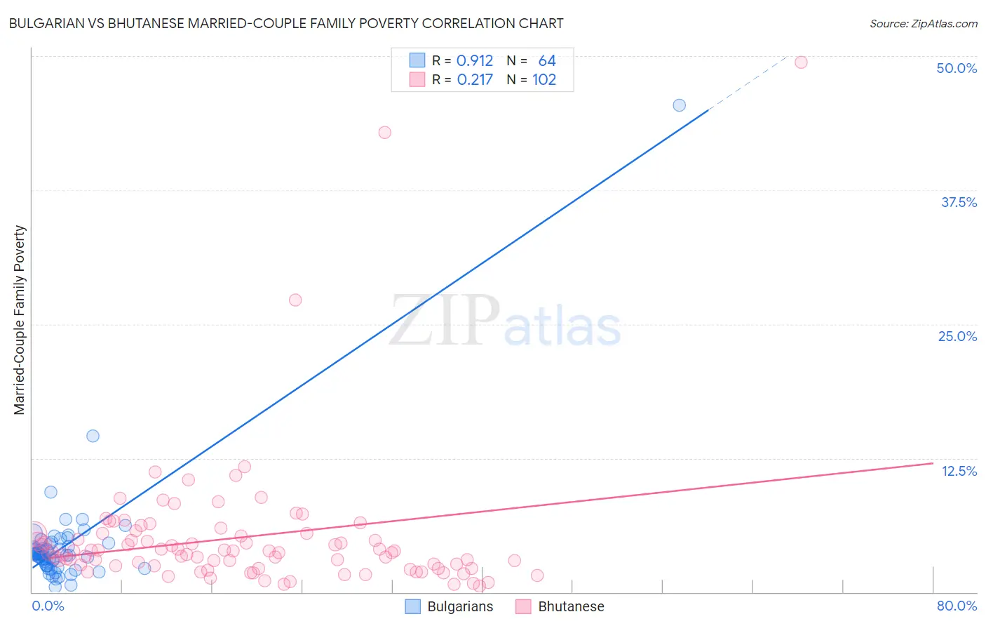Bulgarian vs Bhutanese Married-Couple Family Poverty
