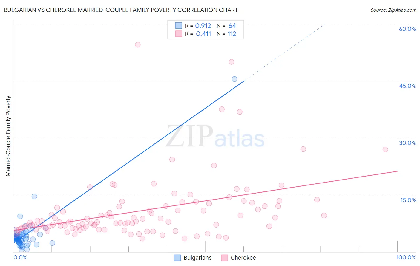 Bulgarian vs Cherokee Married-Couple Family Poverty