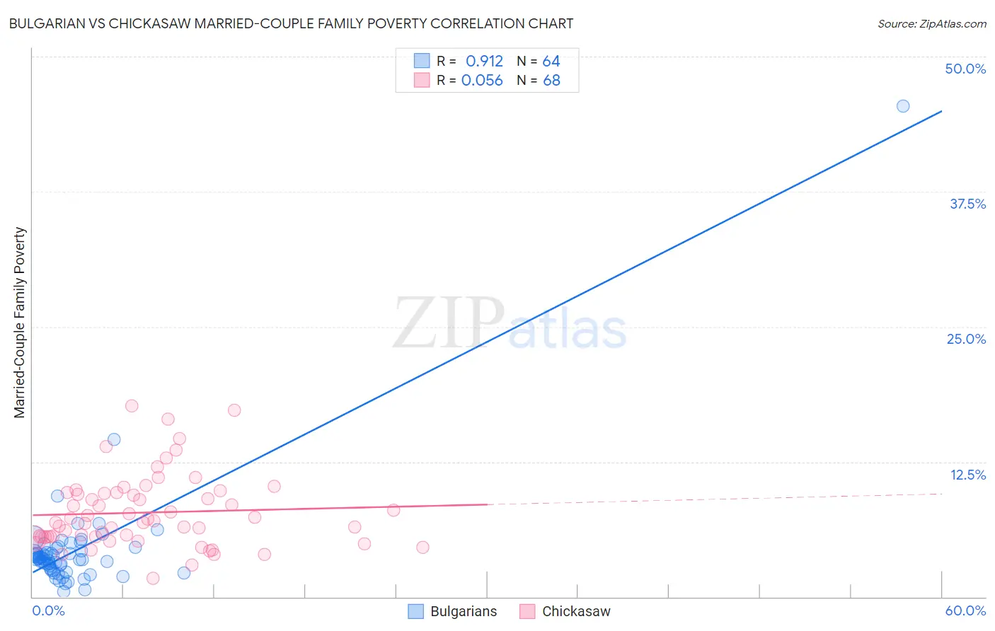 Bulgarian vs Chickasaw Married-Couple Family Poverty