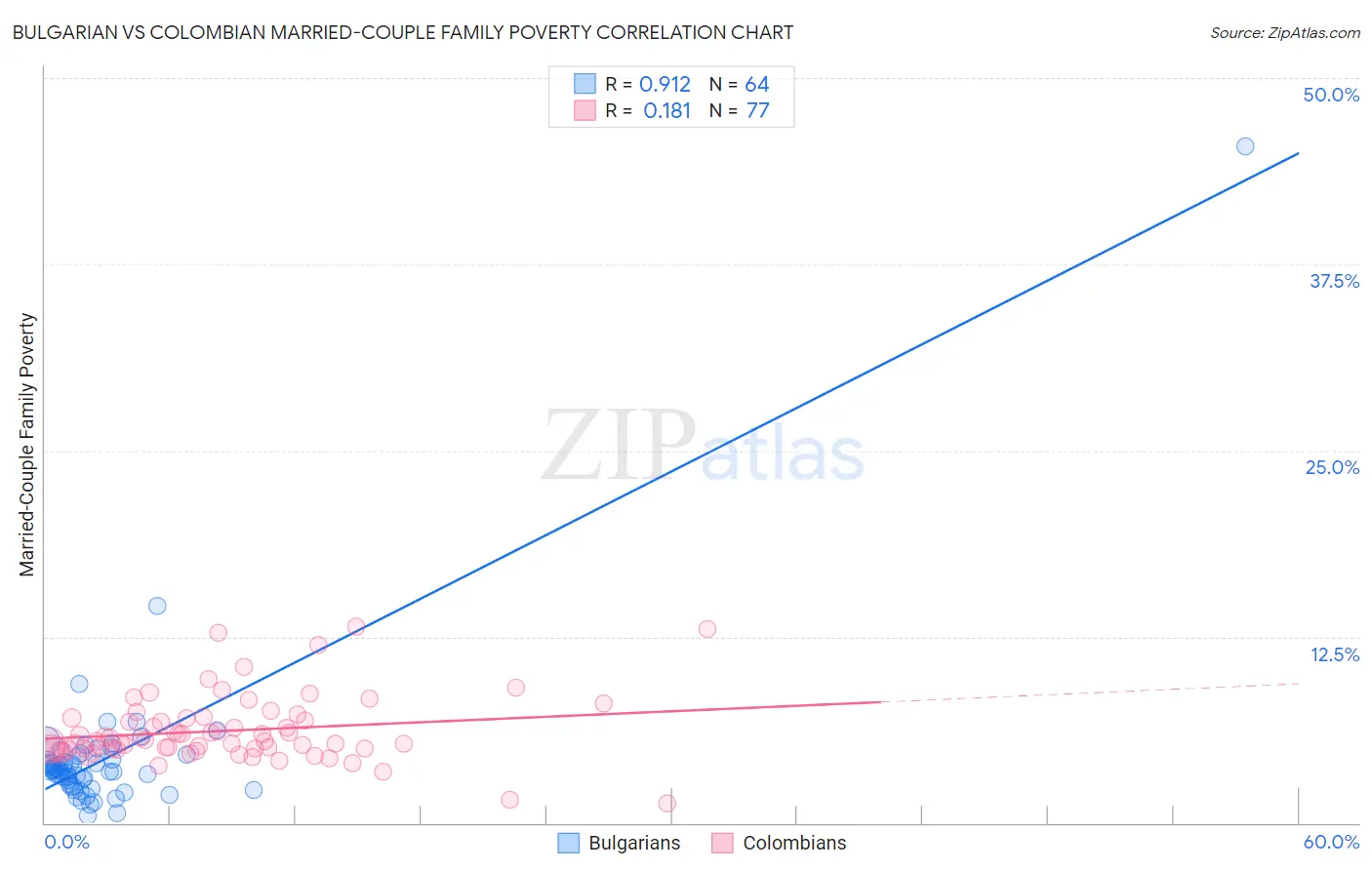 Bulgarian vs Colombian Married-Couple Family Poverty