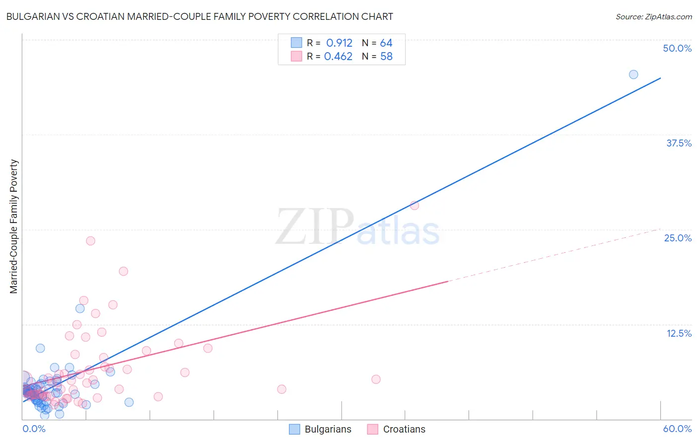 Bulgarian vs Croatian Married-Couple Family Poverty