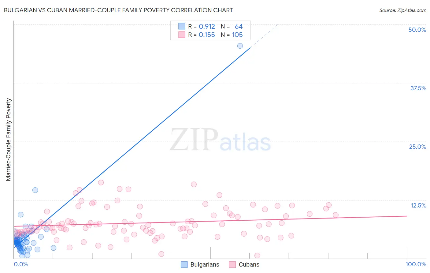 Bulgarian vs Cuban Married-Couple Family Poverty